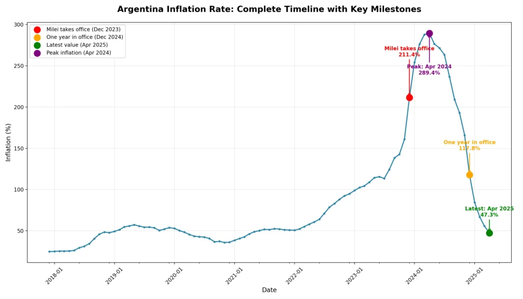 Inflation en Argentine en 2025 selon l’Indec